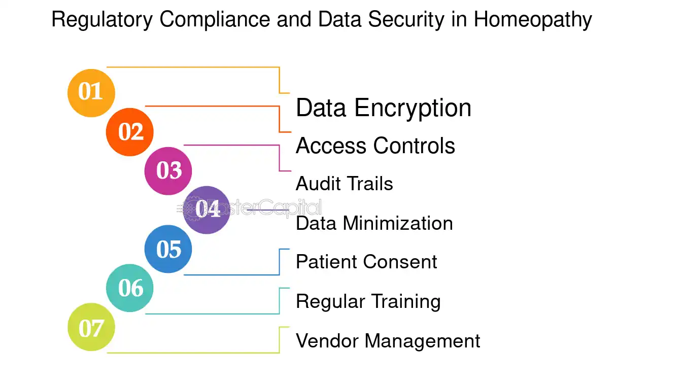 Regulatory Compliance and Data Security in Homeopathy - Homeopathy Data Analytics: Maximizing Business Success through Homeopathy Data Analytics